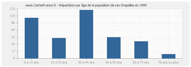Répartition par âge de la population de Les Chapelles en 1999
